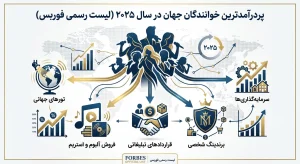 تصویر شاخص مقاله درباره پردرآمدترین خوانندگان جهان در سال ۲۰۲۵ بر اساس لیست رسمی فوربس، شامل منابع درآمد اصلی مانند تورهای جهانی، فروش آلبوم و استریم، قراردادهای تبلیغاتی، برندینگ شخصی و سرمایهگذاری هنرمندان.