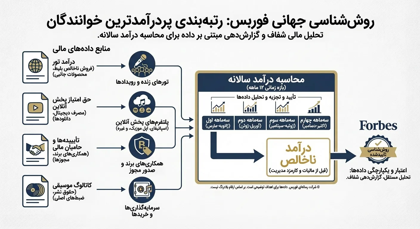 اینفوگرافیک روششناسی فوربس برای رتبهبندی پردرآمدترین خوانندگان جهان، شامل منابع داده، درآمد ناخالص، بازه زمانی ۱۲ ماهه، درآمد تورها، استریم، قراردادهای تبلیغاتی و تحلیل مالی صنعت موسیقی.